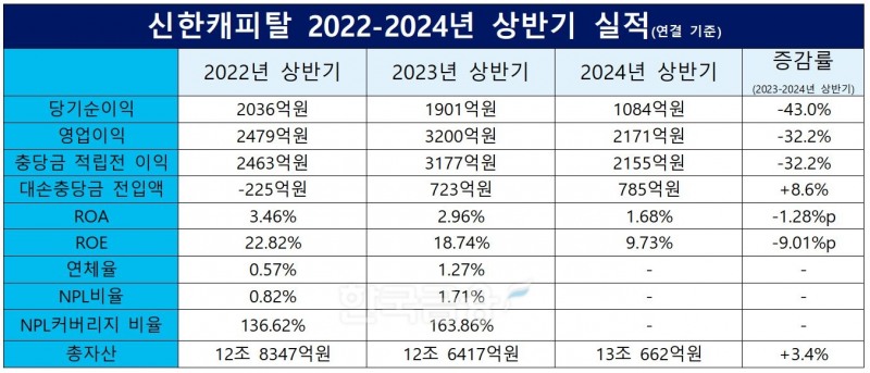 신한캐피탈 2022-2023-2024 상반기 실적./ 자료 = 신한금융그룹
