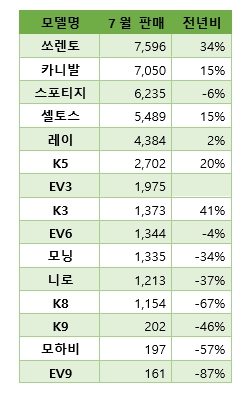 기아 2024년 7월 모델별 내수 판매량. 단위=대
