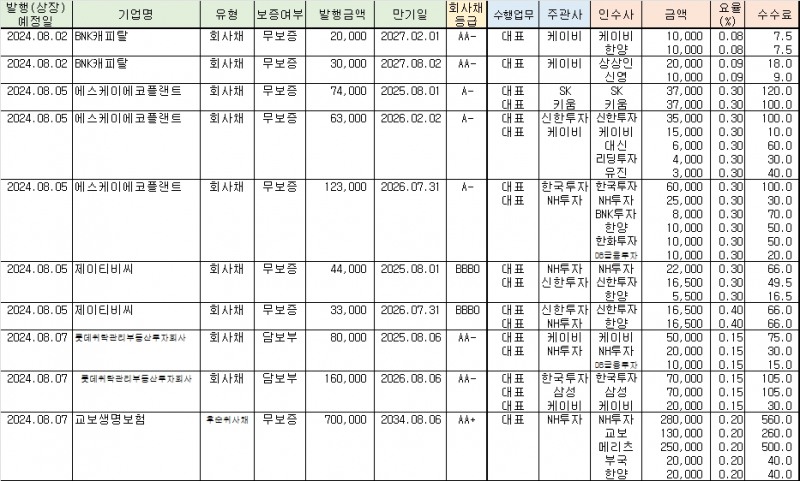 8월 발행예정 회사채 주관사별 수수료(단위: 백만원)./출처=한국금융신문, 금융감독원 전자공시