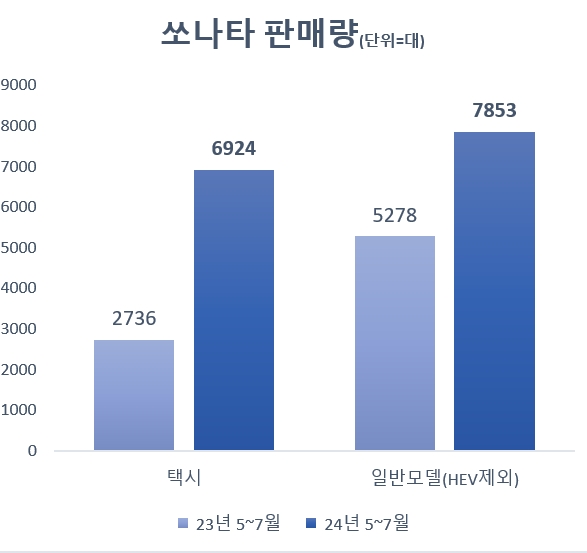 '택시의 힘' 쏘나타, 불황에도 판매 반등 성공