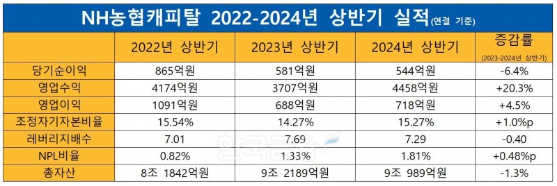 NH농협캐피탈 2022-2023-2024년 상반기 실적./ 자료 = NH농협금융