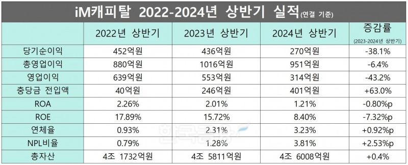 iM캐피탈 2022-2023-2024 상반기 실적./ 자료 = DGB금융