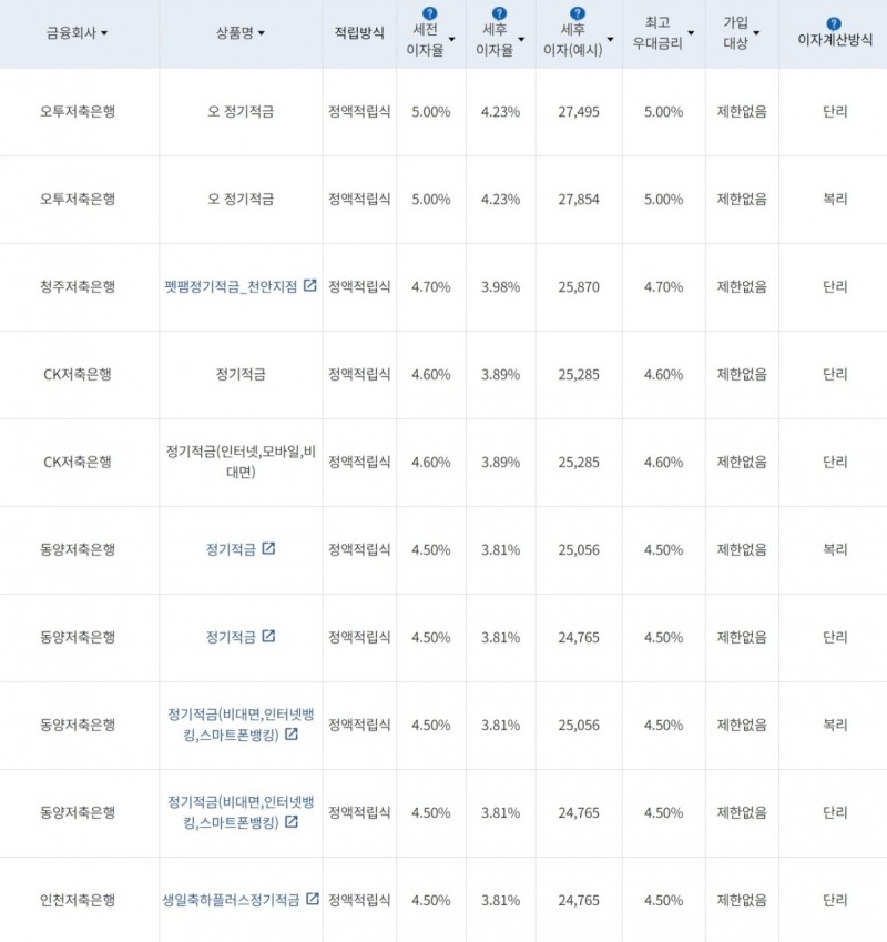 자료=금융감독원(10만원씩 12개월 적립 시)