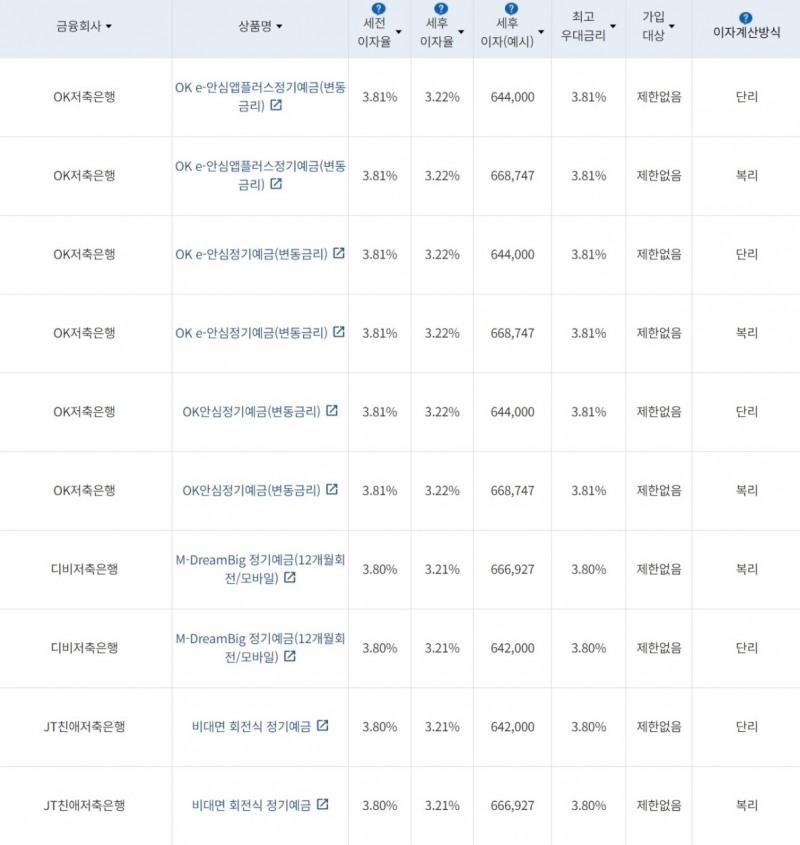 자료=금융감독원(24개월 1000만원 예치 시)
