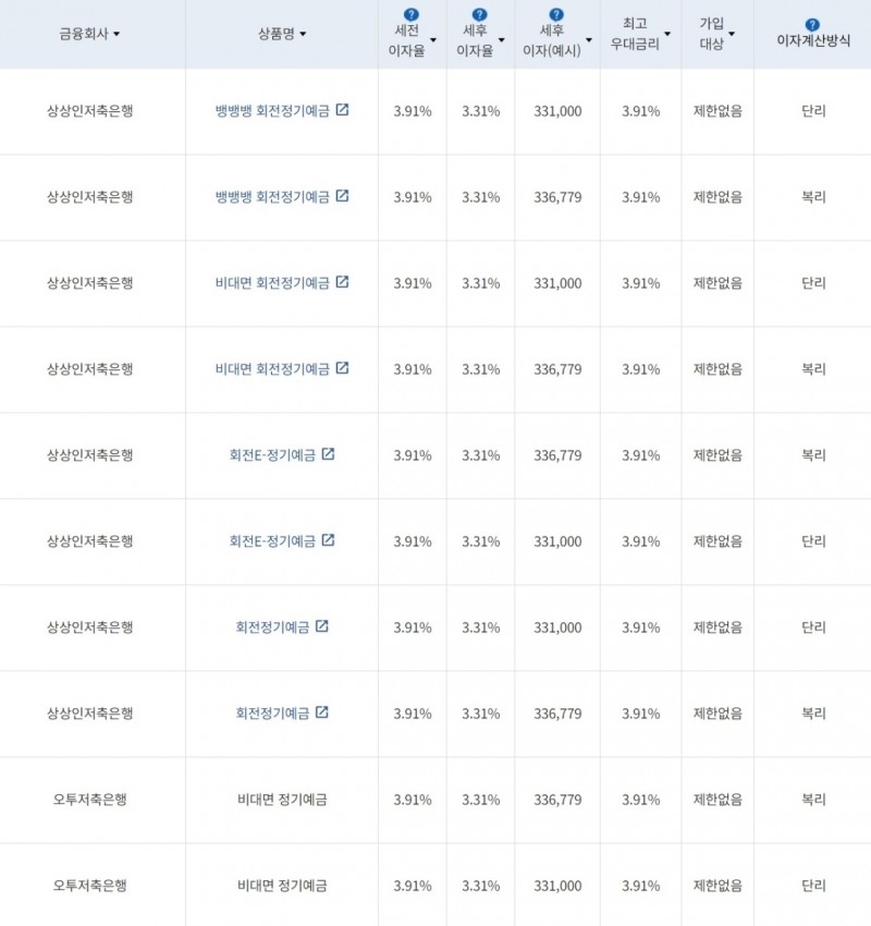 자료=금융감독원(12개월 1000만원 예치 시)