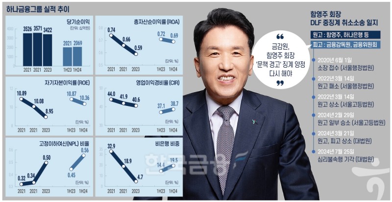 DLF 사법리스크 털어낸 함영주, 남은 임기 경영 과제는