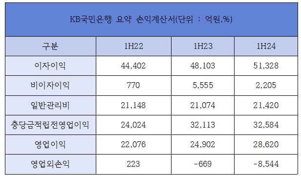 KB국민은행 요약 손익계산서 /자료제공=KB금융지주