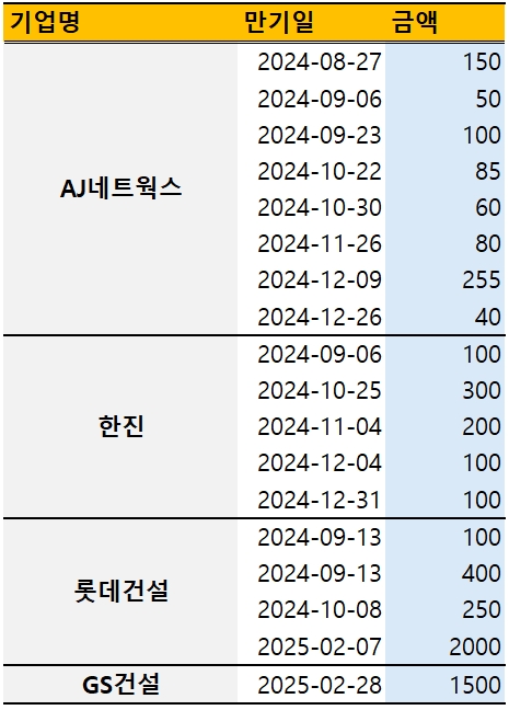주요 BBB급 및 건설사(A급) 하반기 만기 회사채 물량(롯데건설, GS건설은 내년 2월 물량 포함, 단위: 억원)./출처=각사 공시, 금융투자협회