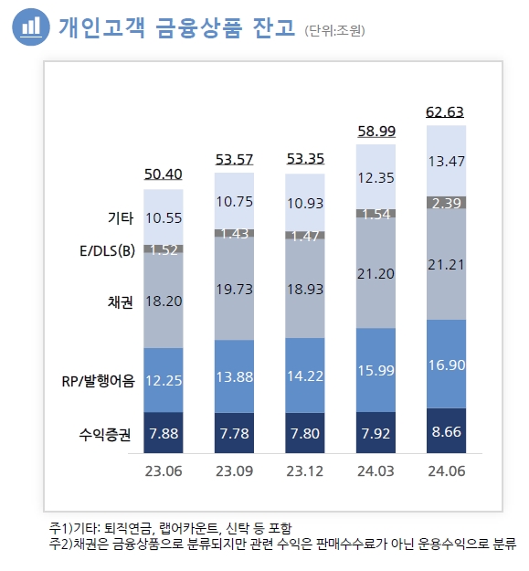한국투자증권 개인고객 금융상품 잔고 / 자료출처= 한국투자금융지주 2024년 상반기 실적자료(2024.08.05)