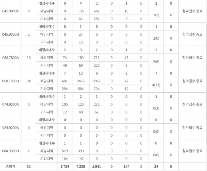 래미안 레벤투스 특별공급 접수 결과 (5일 저녁 8시 기준) / 자료=한국부동산원 청약홈