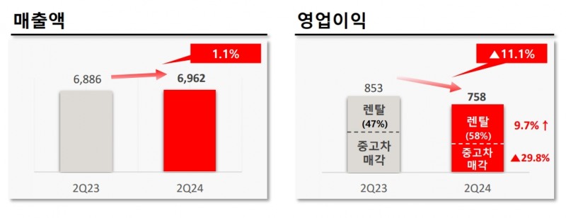 단위=억원, 출처=롯데렌탈 IR