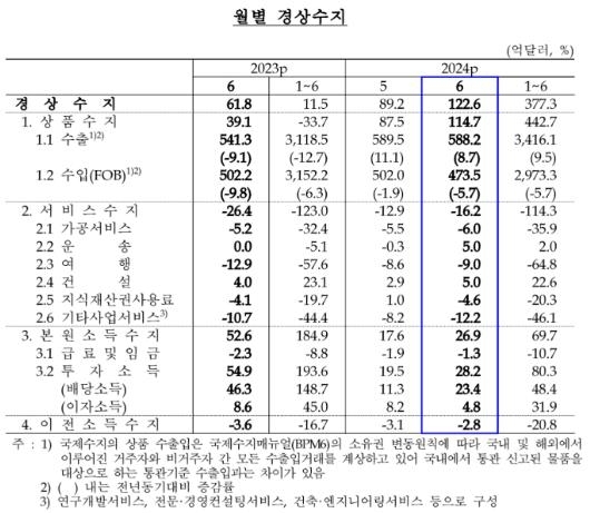 출처=한국은행