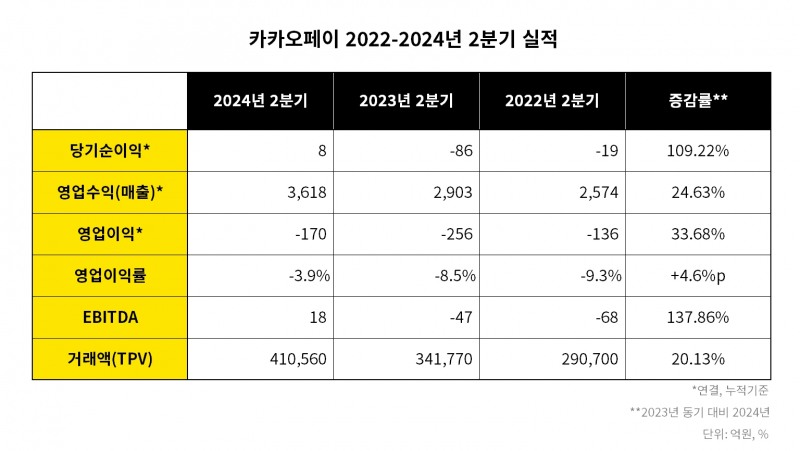 카카오페이 2022-2024 2분기 실적 비교 표./ 표 = 김다민 기자