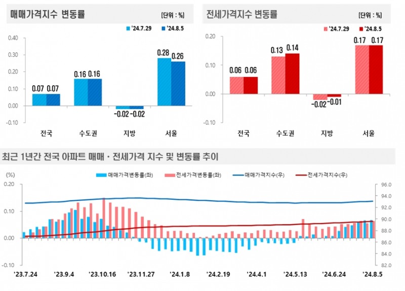 2024년 8월 1주(8.5일 기준) 전국 주간 아파트가격 동향 / 자료제공=한국부동산원