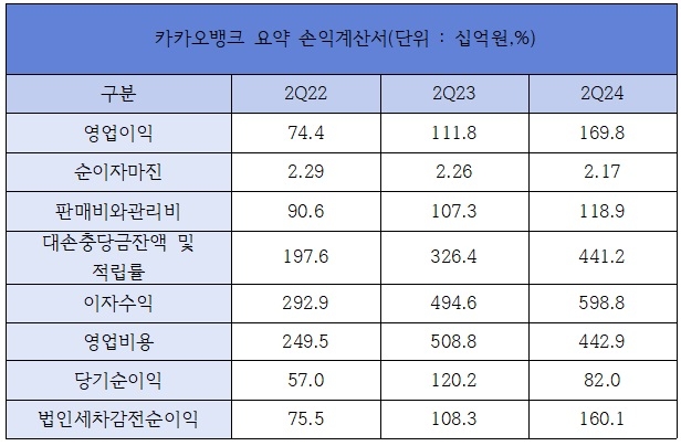 카카오뱅크 요약 손익계산서 /자료제공=카카오뱅크
