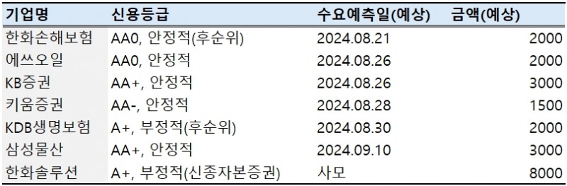 출처: 한국금융신문 취합