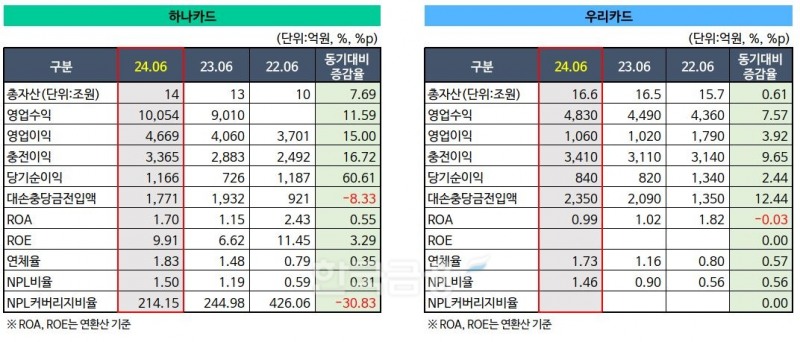 하나카드, 우리카드 2022~2024 상반기 실적./ 자료 = 하나금융,우리금융