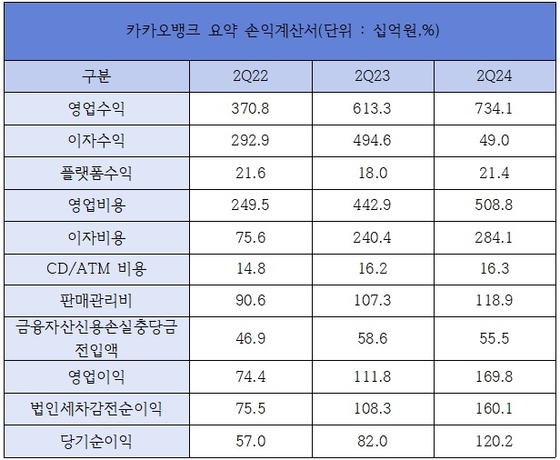 카카오뱅크 요약 손익계산서 /자료제공=카카오뱅크