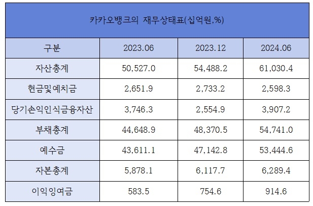 카카오뱅크의 재무상태표 /자료제공=카카오뱅크