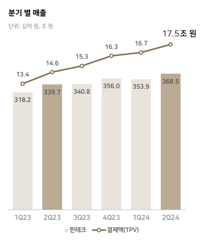 네이버페이 2024년 2분기 매출액 및 결제액 추이. (단위 : 십억원, 조원)/자료 제공 = 네이버