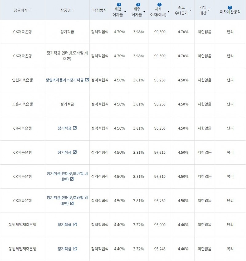 자료=금융감독원(10만원씩 24개월 적립 시)
