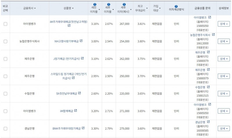 12개월 1000만원 예치 시 세전이자율 높은 순으로 정렬한 예금상품명 /자료제공=금융감독원 '금융상품한눈에'