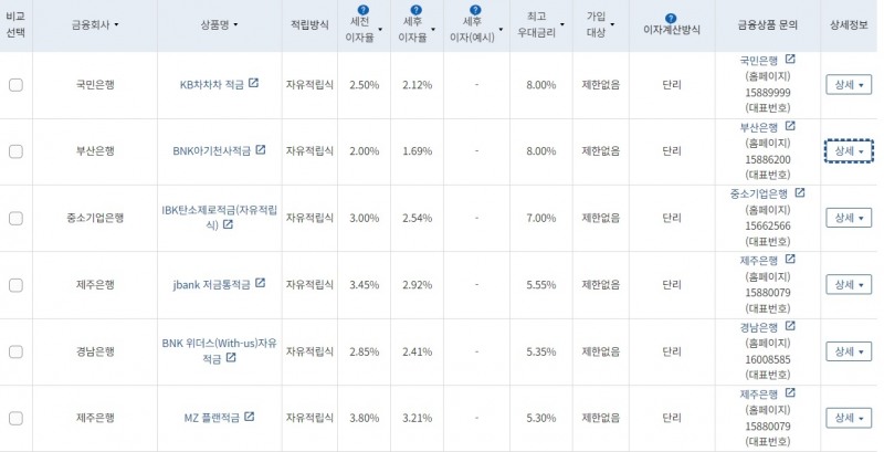 12개월 10만원 적립 시 최고우대금리순 적금 상품순 /자료=금융감독원 '금융상품한눈에'