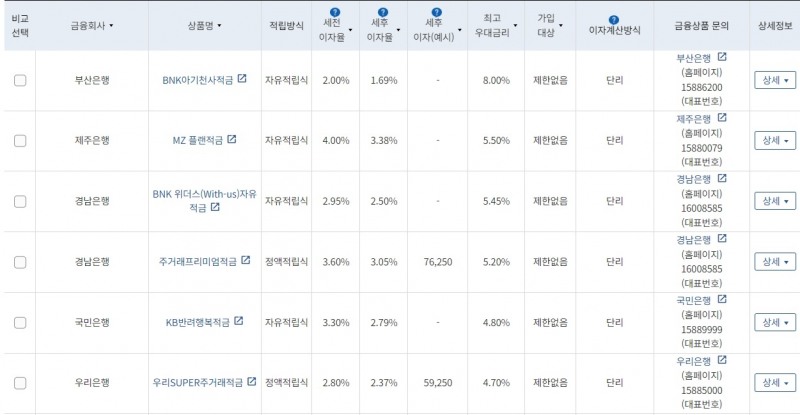 24개월 10만원 적립 시 최고 세전이자율 적금 상품순 /자료=금융감독원 '금융상품한눈에'