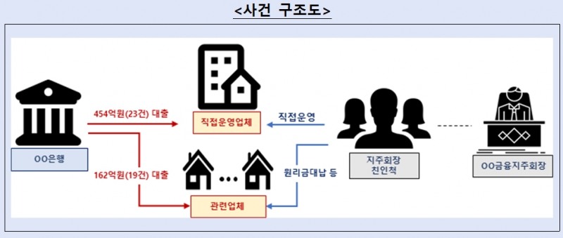 자료제공= 금융감독원 '은행 대출취급 적정성 관련 수시검사 결과(잠정)'(2024.08.11) 중 갈무리