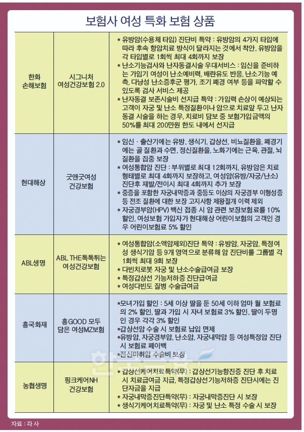 임신·유방암…여성 질환 보장·할인 보험 다양하네