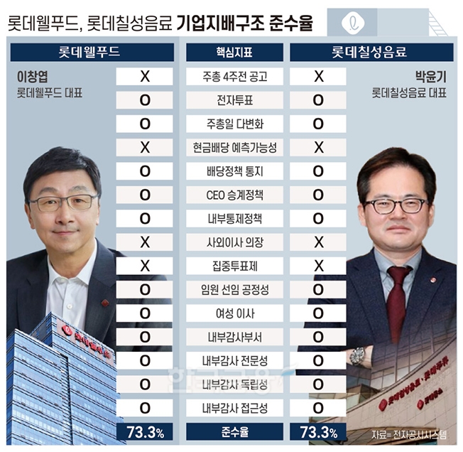 ‘쌍둥이’ 롯데웰푸드·칠성음료 결정적으로 다른 ‘이것’