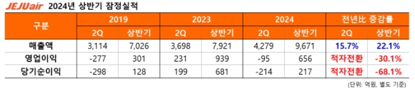 제주항공 상반기 실적. /사진=제주항공