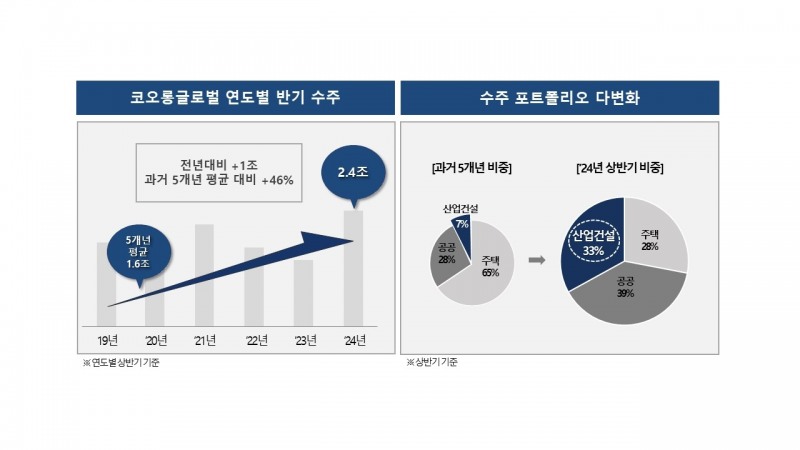 코오롱글로벌 상반기 주요 실적 / 자료제공=코오롱글로벌