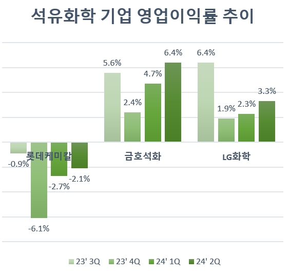롯데케미칼 시총 역전한 금호석화...포트폴리오 전략이 갈랐다