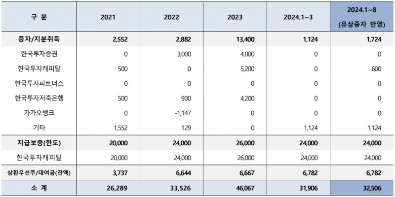 한국투자금융지주 자회사 및 관계회사 지원 내역./출처=나이스신용평가
