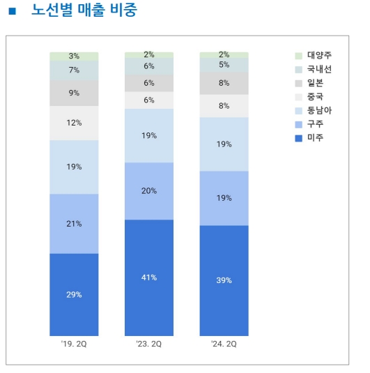 대한항공 2분기 여객사업 노선별 매출 비중. /사진=대한항공 IR자료