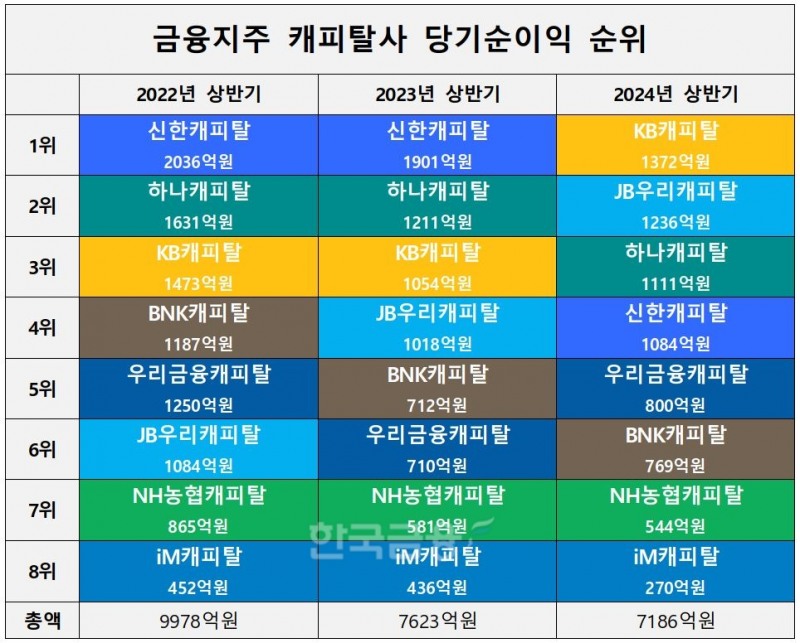 금융지주 캐피탈사 2022-2023-2024년 당기순이익 순위 표./ 자료 = 각 사