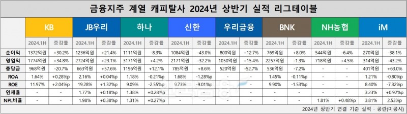 금융지주 계열 캐피탈사 2024년 상반기 실적 리그테이블 표./ 자료 = 각 사