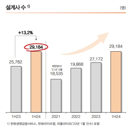 자료 = 한화생명