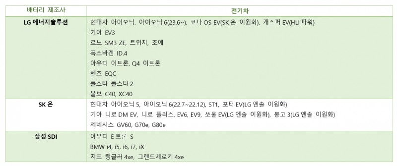 내 전기차에 들어가는 배터리는?