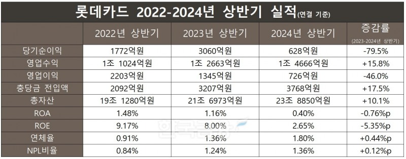 롯데카드 2022-2023-2024 상반기 실적./ 자료 = 금융감독원 전자공시시스템