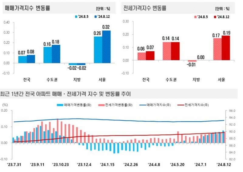 2024년 8월 2주(8.12일 기준) 전국 주간 아파트가격 동향 / 자료제공=한국부동산원
