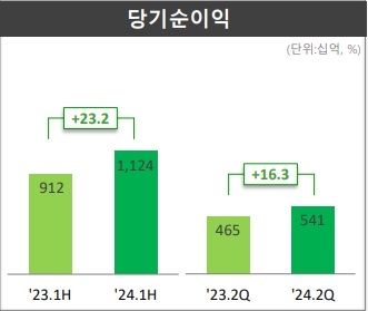 자료 = DB손해보험 실적보고서