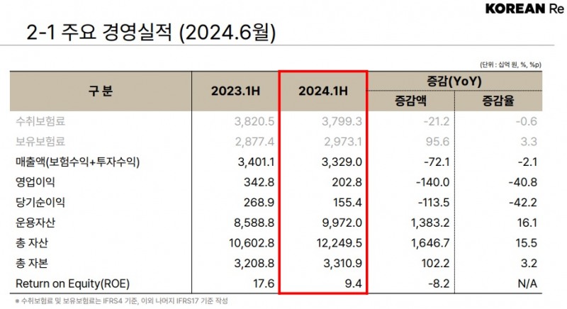 자료 = 코리안리