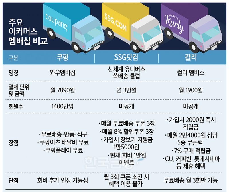 체리피커까지 유혹...쿠팡·SSG닷컴·컬리 멤버십 경쟁