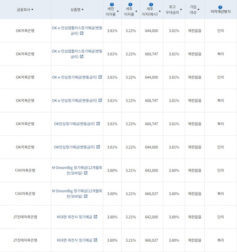 자료=금융감독원(24개월 1000만원 예치 시)
