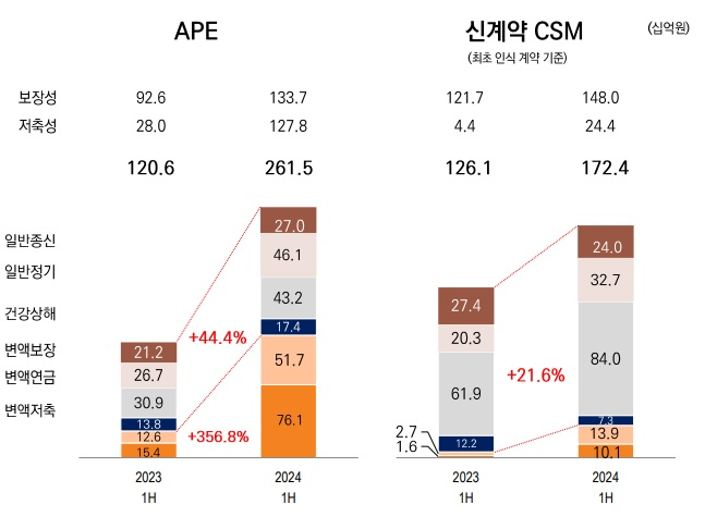 자료 = 미래에셋생명