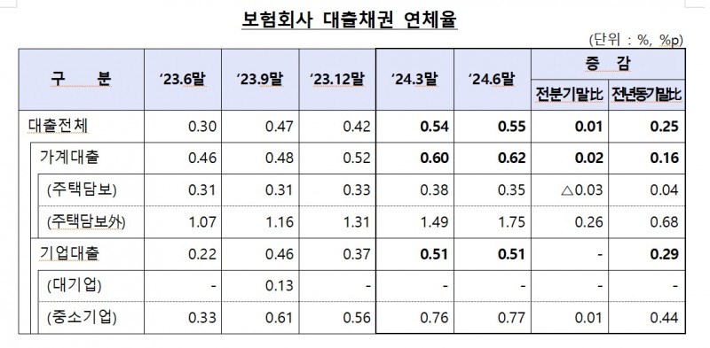 자료 = 금융감독원