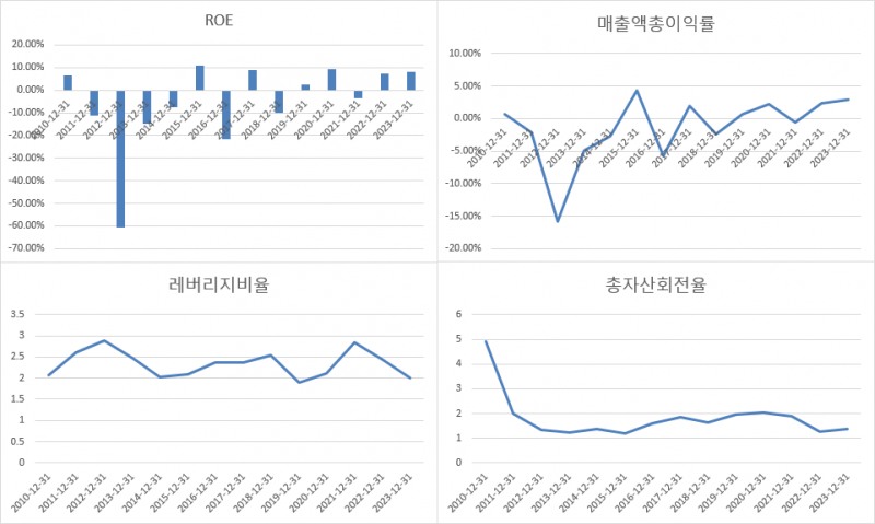 한솔테크닉스 자기자본이익률(ROE) 추이 및 세부 구성 항목./출처=금융감독원 전자공시, 한국금융신문 재인용