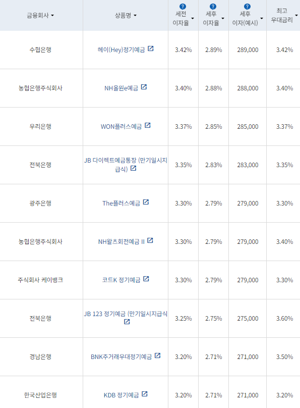 자료=금융감독원(12개월 1000만원 예치 시)